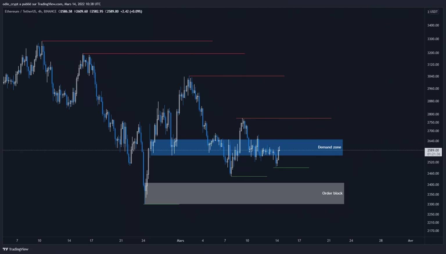 Ether (ETH) Analyse in 4H