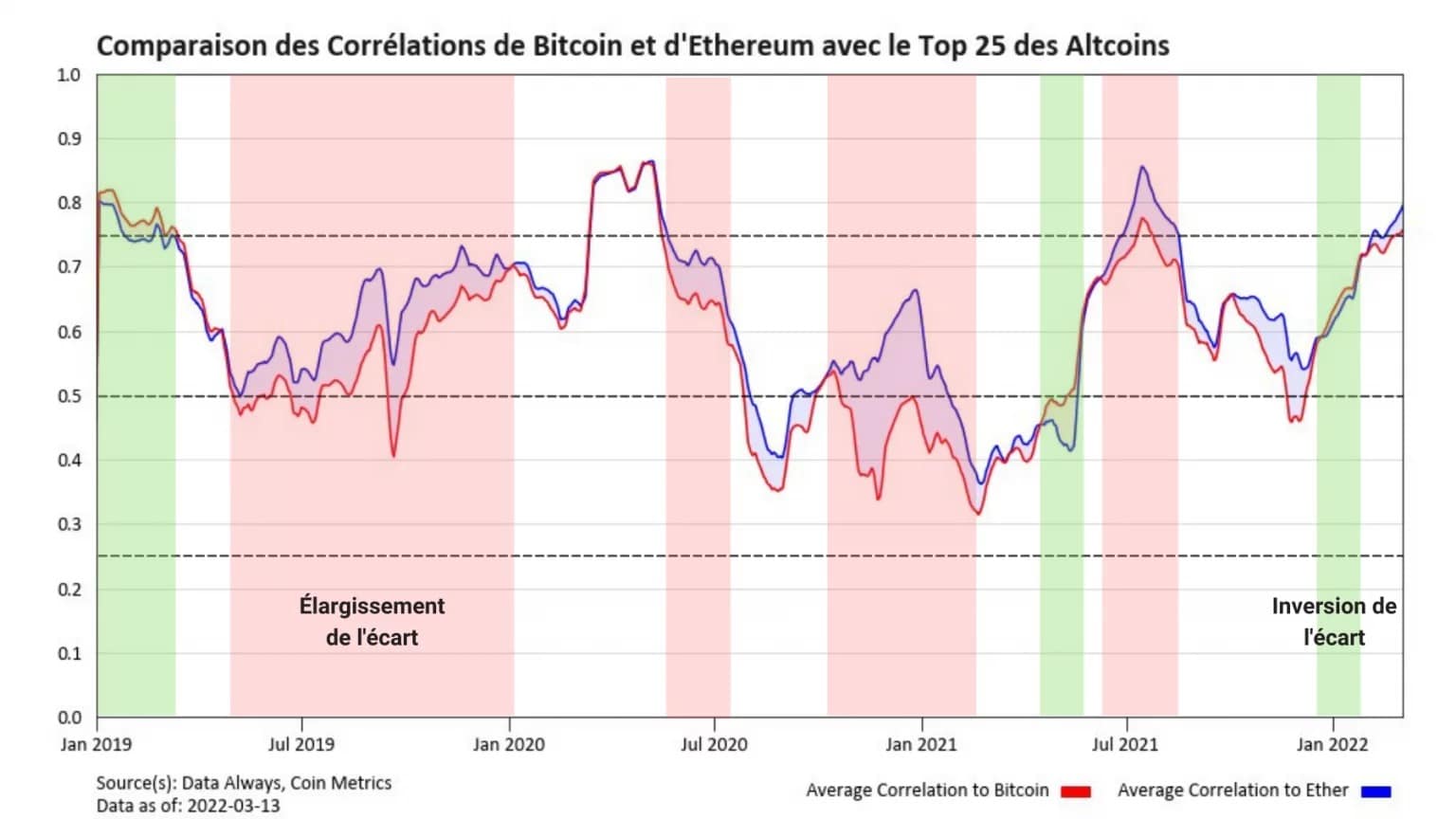 Abbildung 5: Vergleich der Korrelationen von BTC und ETH mit den Top 25 Altcoins