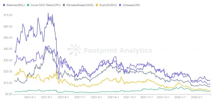 Footprint Analytics - Preço do Token DEX