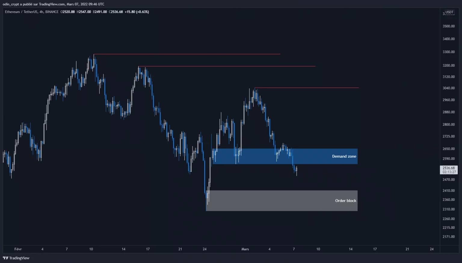Ether (ETH) analysis in 4H