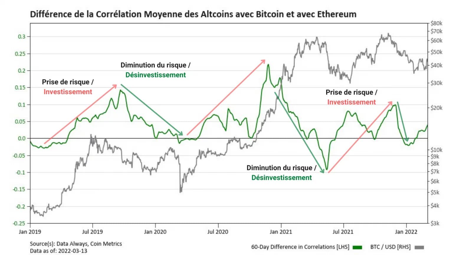 Figure 6: Difference in average correlation of the Top 25 altcoins with BTC and ETH