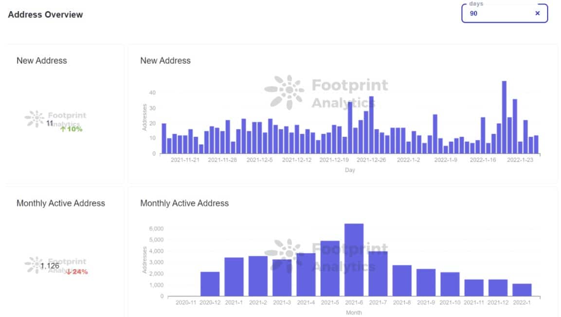 Footprint Analytics - Przegląd adresów