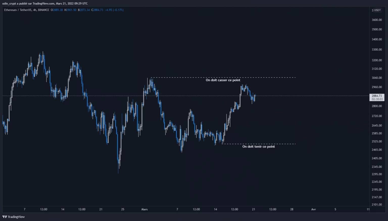 Ether (ETH) analyse in 4 uur
