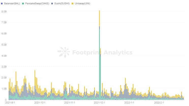 Footprint Analytics - обем на търговията с токени DEX