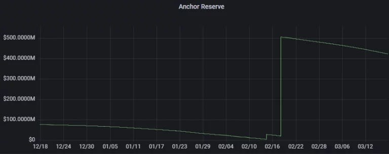 Reserve funds to ensure Anchor protocol