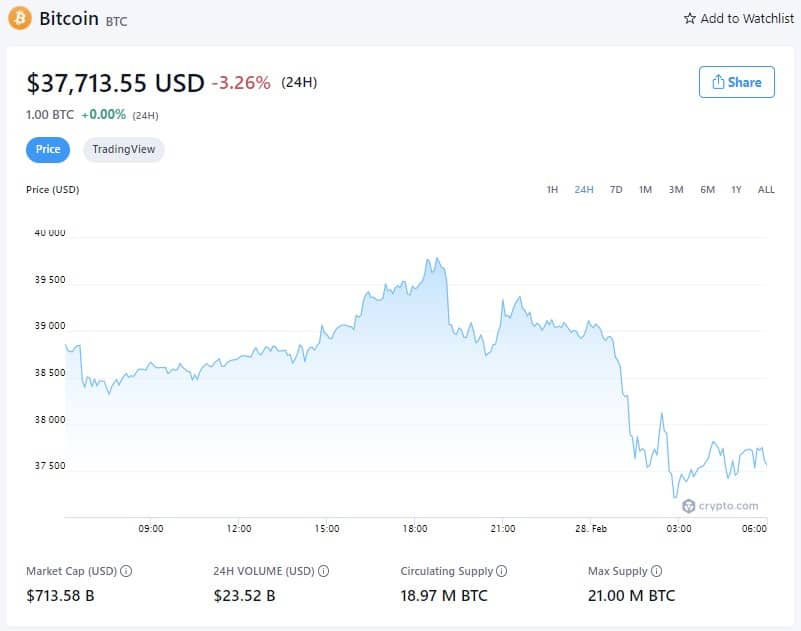 Cena bitcoinu - 27. února 2022 (zdroj: Crypto.com)