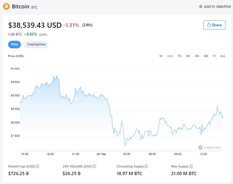 Bitcoin Price - February 28th, 2022 (Source: Crypto.com)