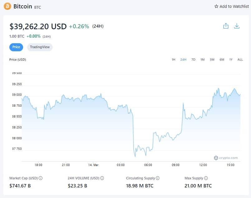Bitcoin Price - March 14th, 2022 (Fonte: Crypto.com)