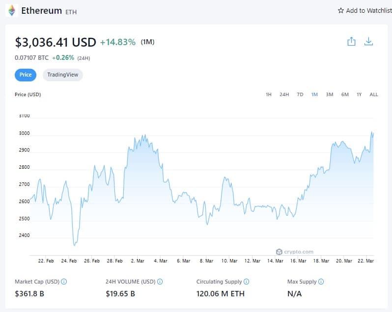 Цена на Ethereum (1М) - 22 март 2022 г. (Източник: Crypto.com)