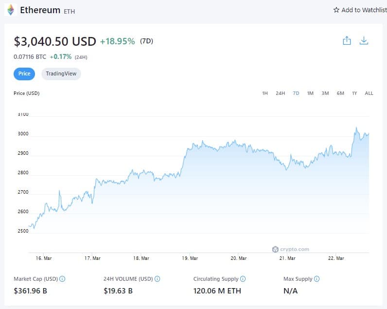 Цена на Ethereum (7D) - 22 март 2022 г. (източник: Crypto.com)