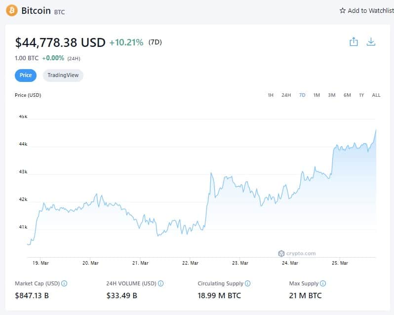 Cena Bitcoinu (7D) - 25. března 2022 (Zdroj: Crypto.com)