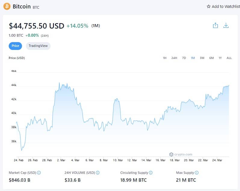 比特币价格（1M）--2022年3月25日（来源：Crypto.com）