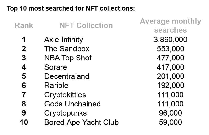 Top 10 mais pesquisados NFTs