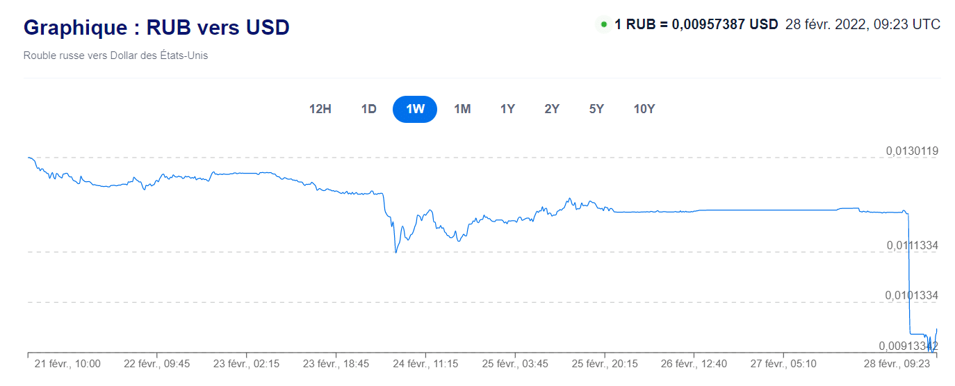 De daling van de koers van de roebel sinds gisteren (Bron: Xe.com)