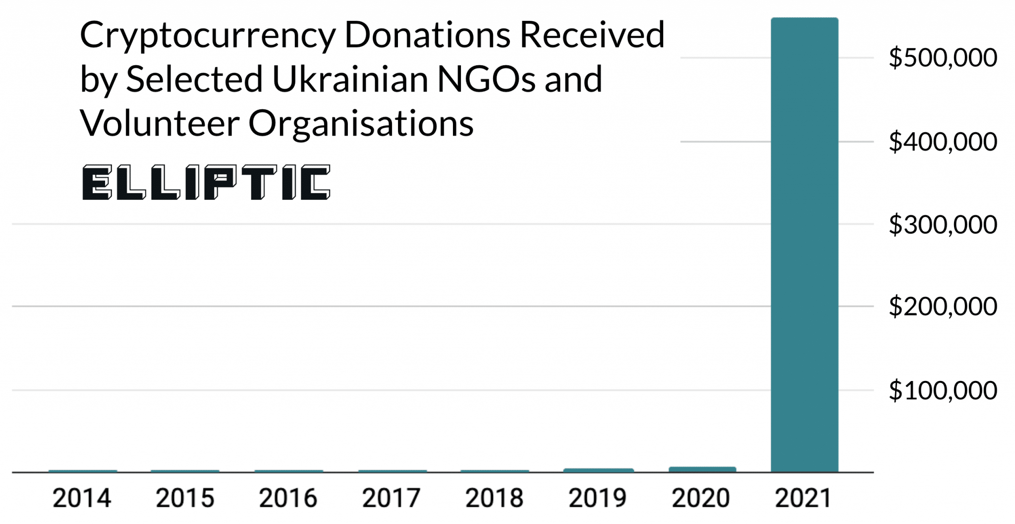 Эволюция криптовалютных пожертвований, отправленных в Украину (Источник: Elliptic)
