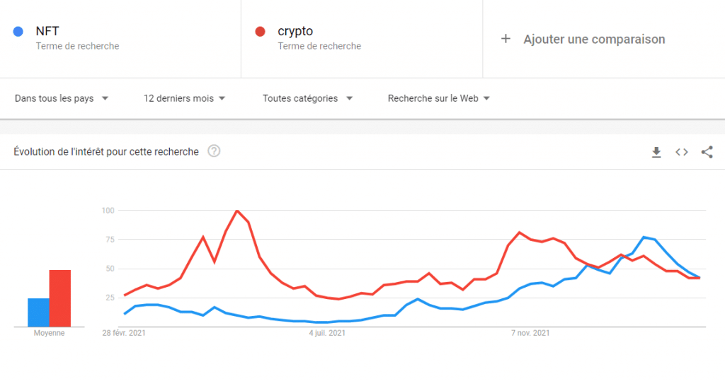 Evolution of Google searches for 12 months (Source: Google Trends)