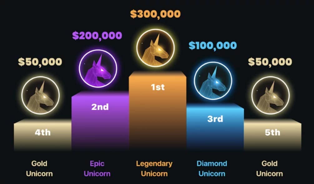 Verteilung der Hauptpreise des KCC Unicorn Contest