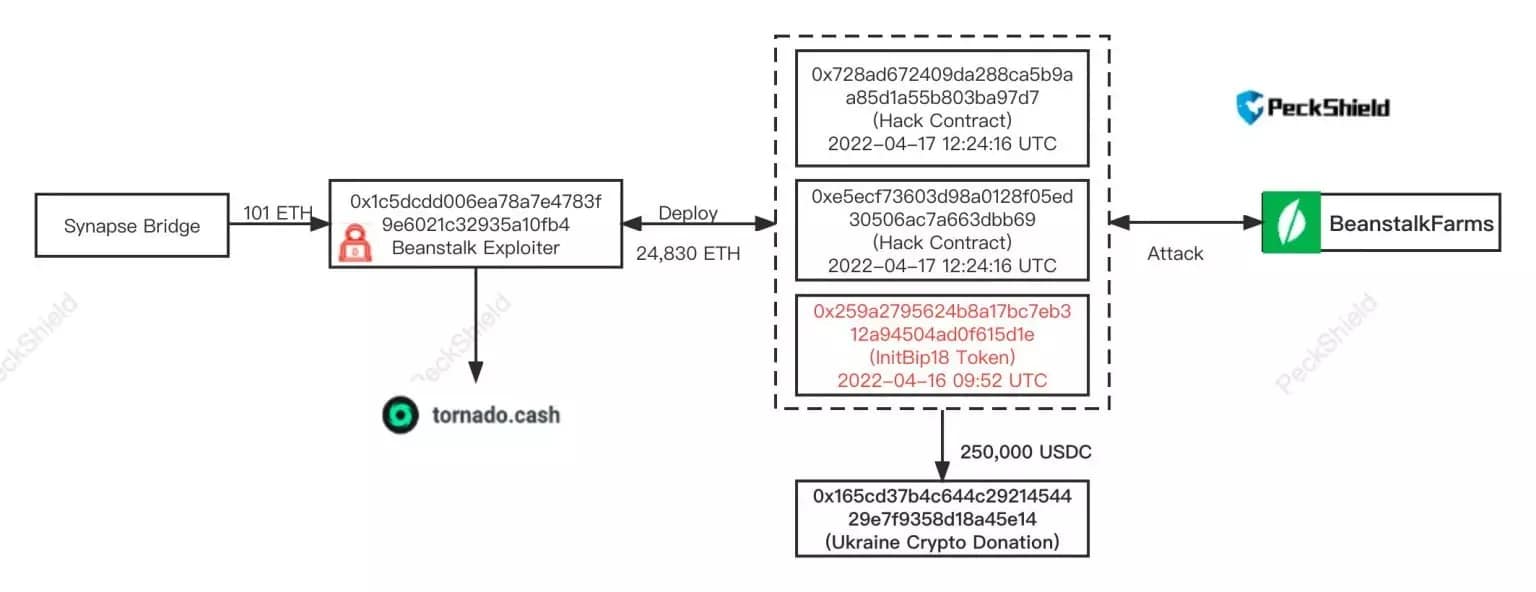 Фиг. 1: Диаграма на хакването на протокола Beanstalk