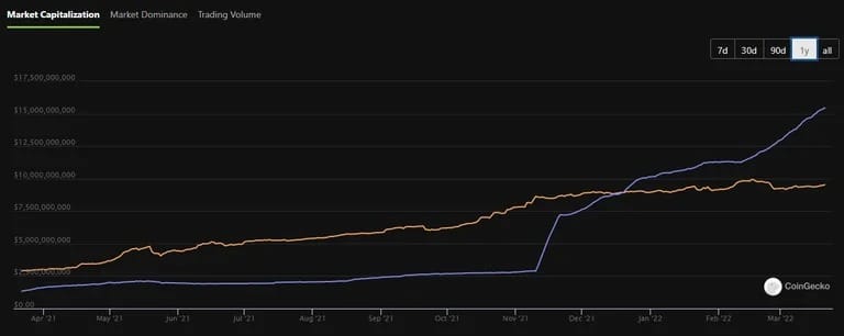 Tržní kapitalizace UST (fialová) a DAI (oranžová) za poslední rok. (Zdroj: CoinGecko)