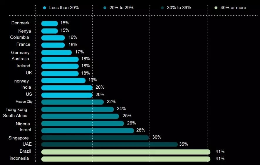 Фигура 1: Процент на населението, притежаващо криптовалути, по държави