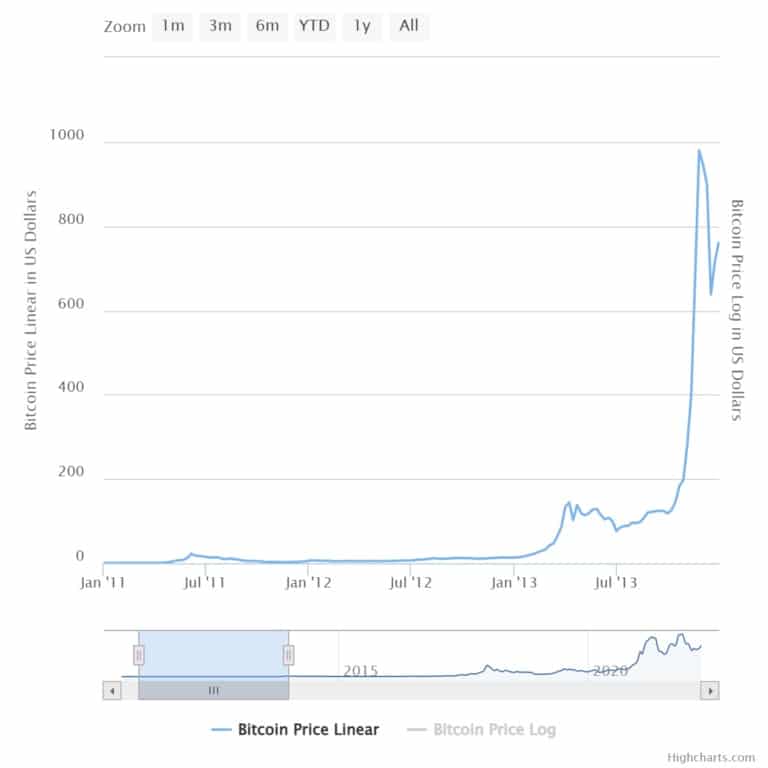 Výkonnost ceny bitcoinu v roce 2011 - obrázek je z highcharts.com