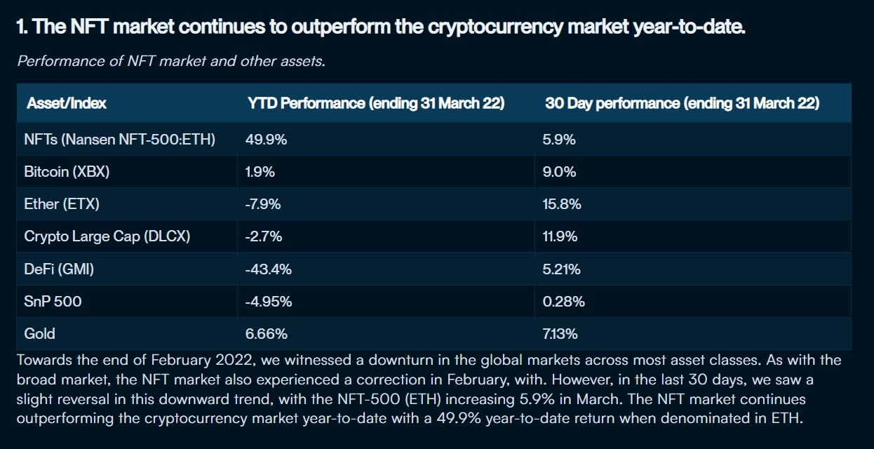 Selon le rapport Nansen, les NFTs ont surperformé les crypto-monnaies depuis l'année dernière