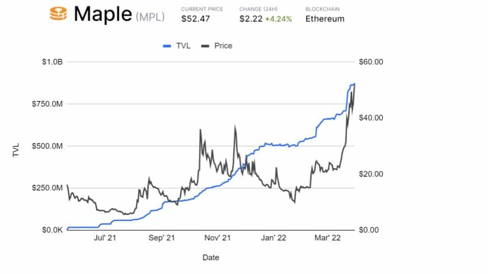 Price performance and Total Value Locked in Maple on Ethereum via IntotheBlock & Defillama