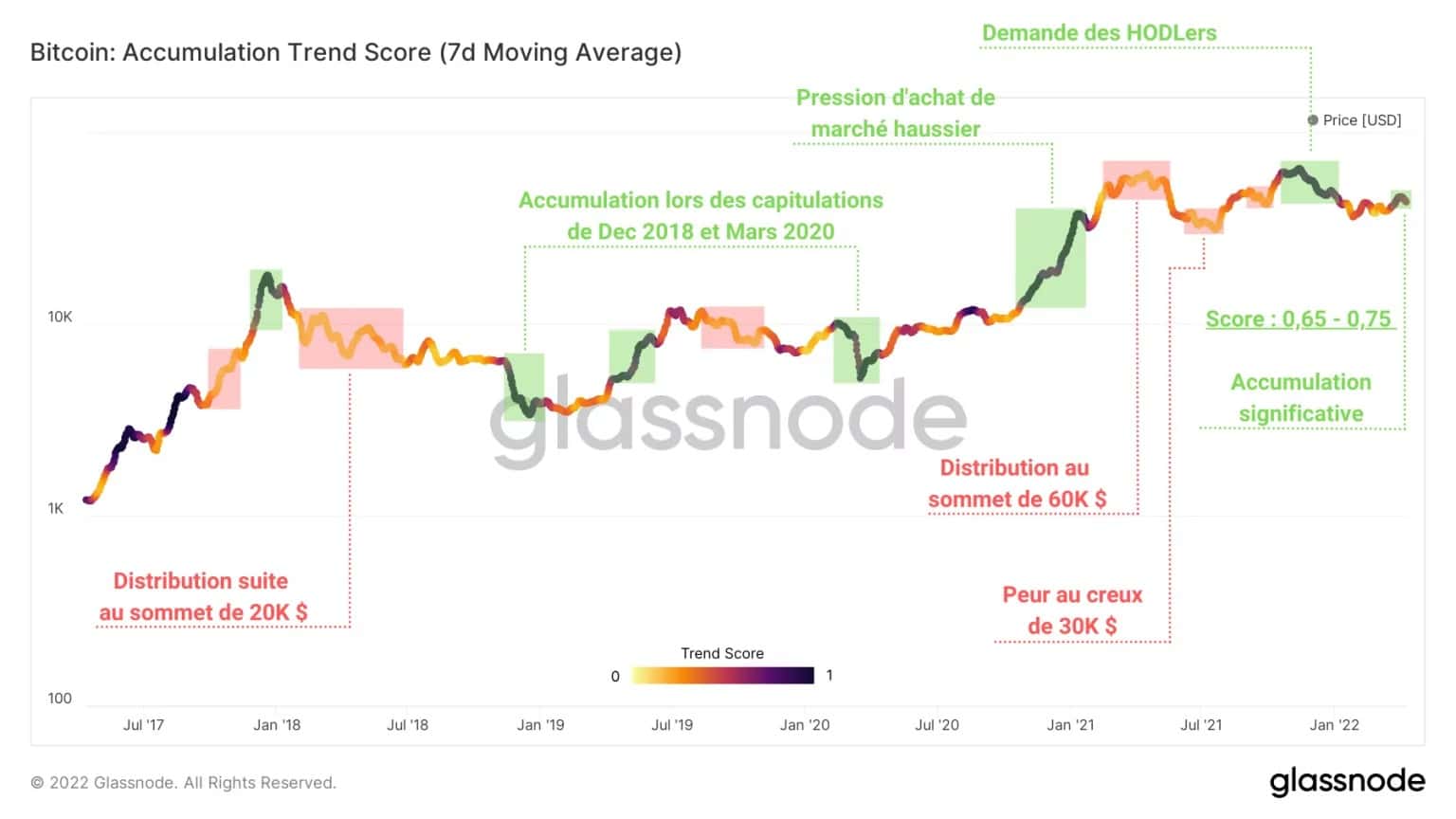 Abbildung 2: BTC Accumulation Trend Score