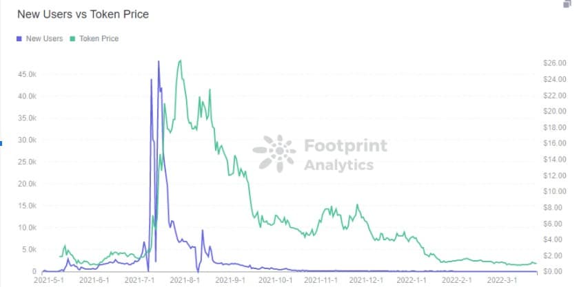Footprint Analytics : Statistiques des utilisateurs du jeu par rapport au jeton de jeu - My DeFi Pet