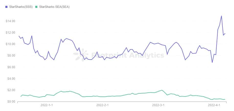 Footprint Analytics - Trend cen tokenů StarSharks