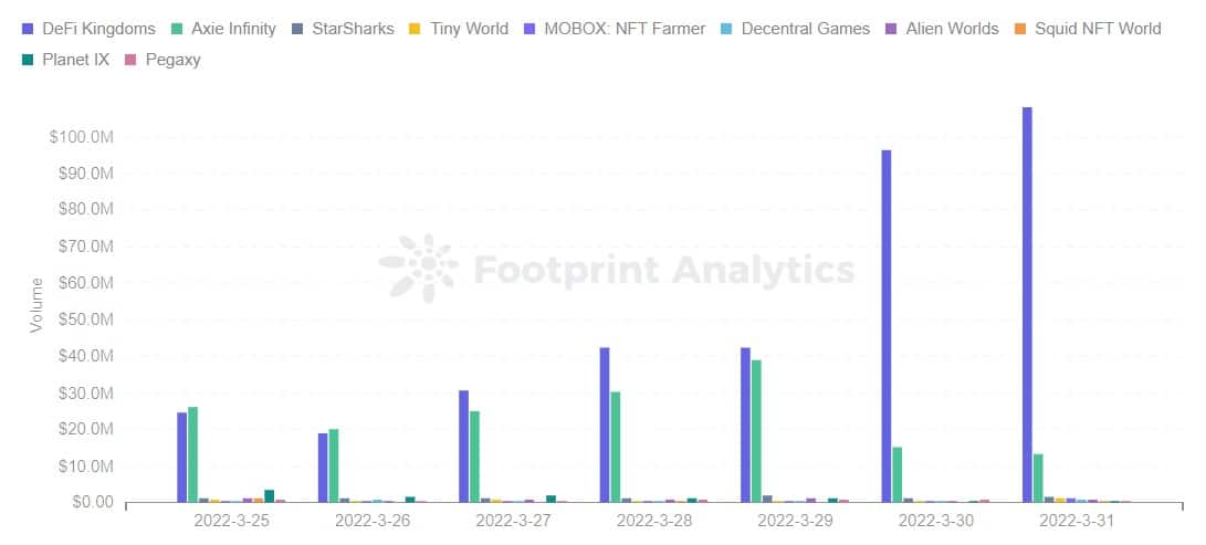 Footprint Analytics - Top 10 des jeux classés par volume