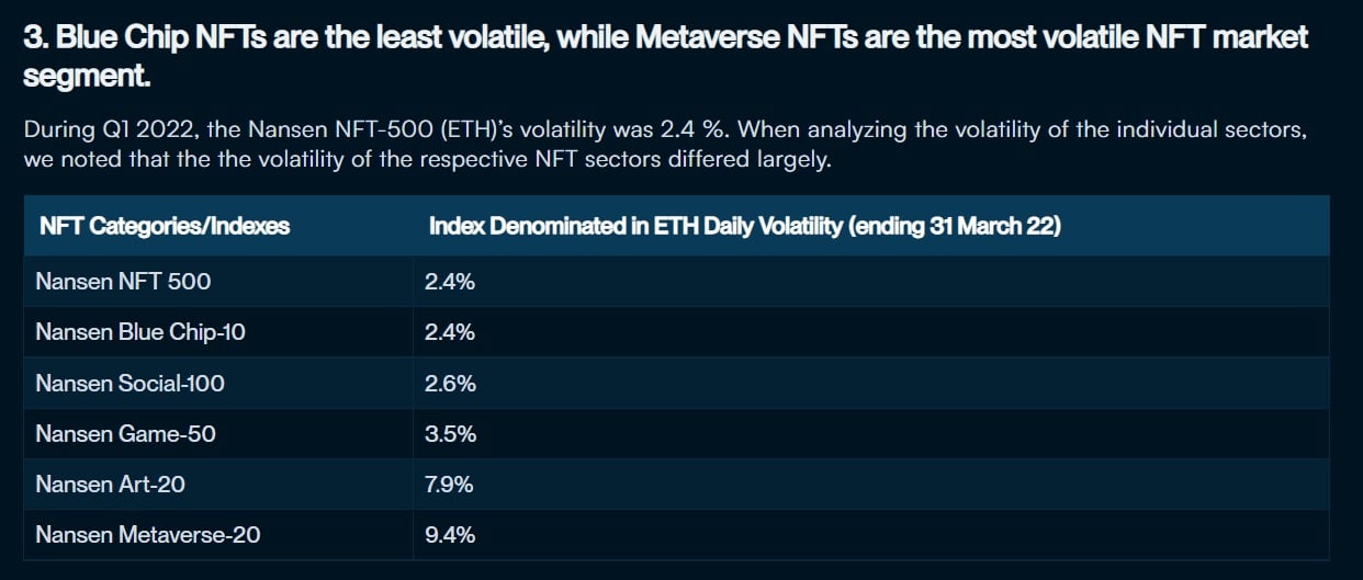 Podle Nansenovy zprávy jsou modré NFT nejméně volatilní