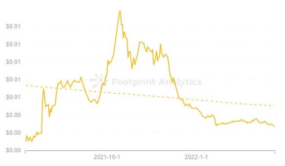 Footprint Analytics - Цена на DEC