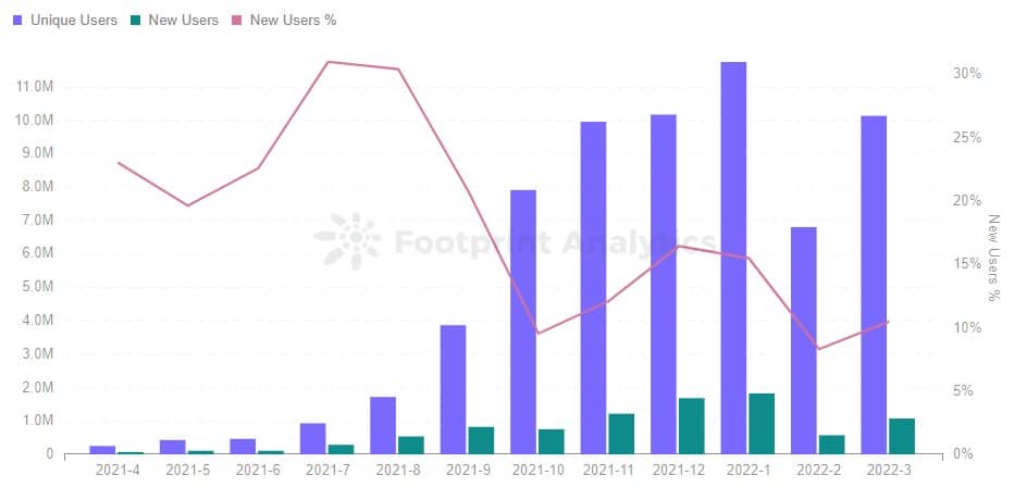 Footprint Analytics - Měsíční trend hráčů