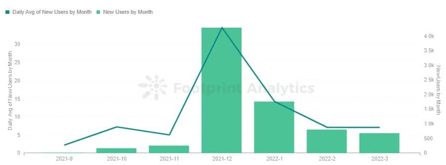 Footprint Analytics - noví uživatelé podle měsíců