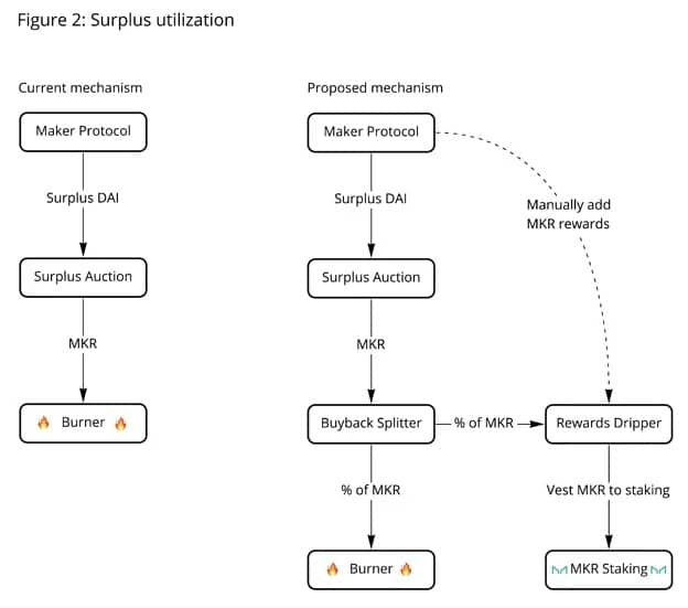 Diagramme du mécanisme actuel d'enchères des surplus et du mécanisme proposé. (Source : MakerDAO)
