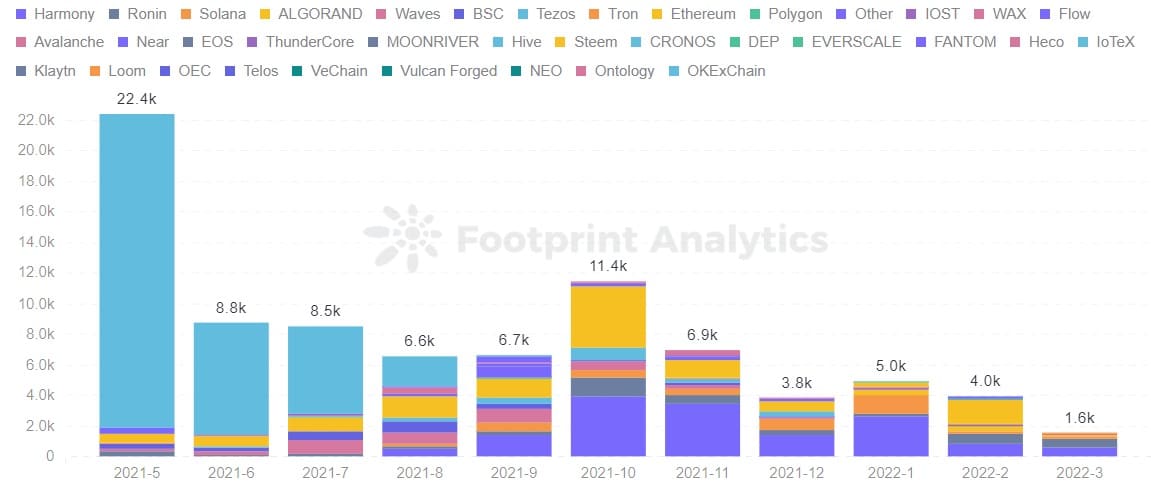 Footprint Analytics - Volume Per Utente Trended by Chain