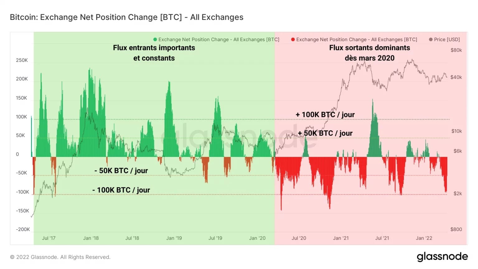 Abbildung 4: Veränderung der Nettoposition der Exchanges