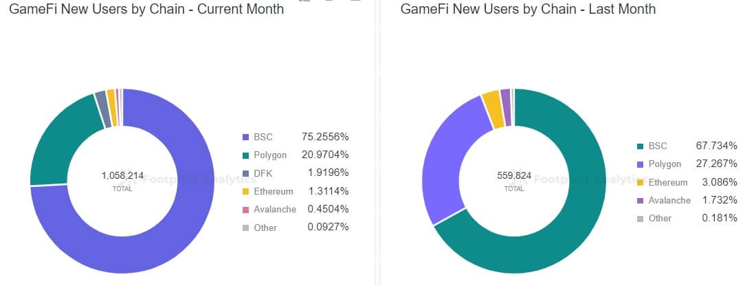 Footprint Analytics - GameFi nieuwe gebruikers per keten