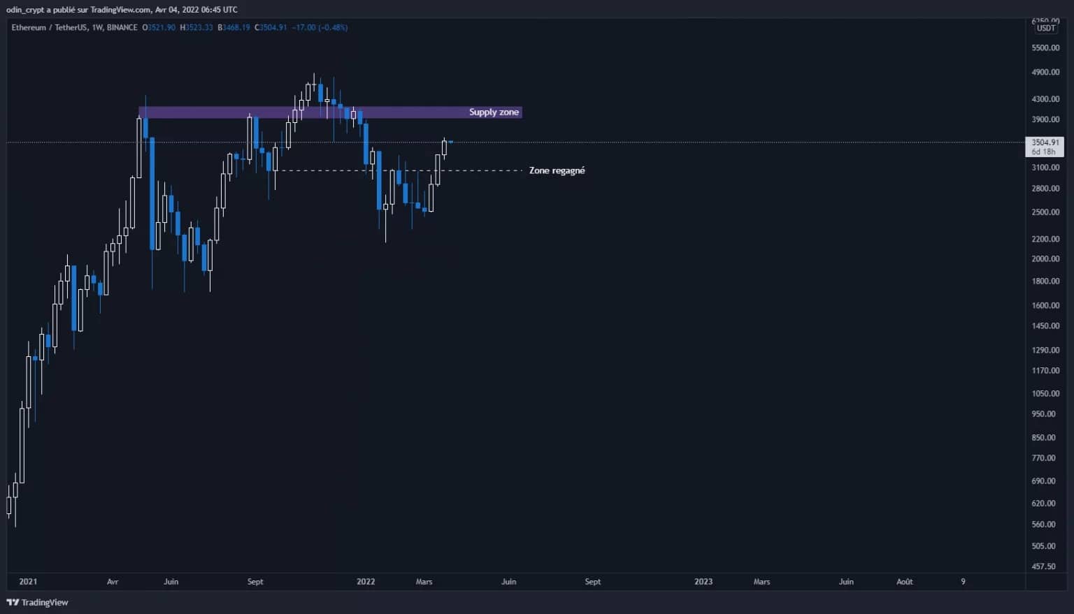 Ether (ETH) analysis in 1W