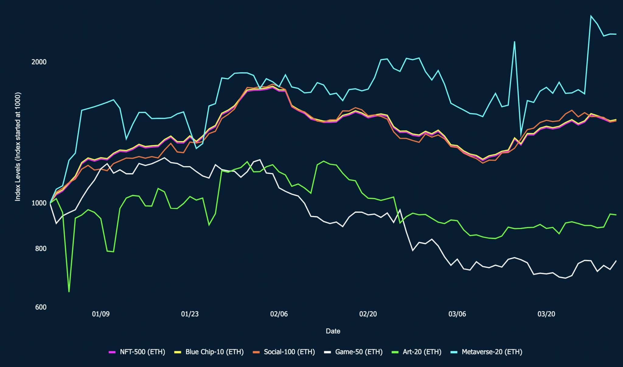 The Gaming-50 index has the biggest drop out of all the NFT indices - image from nansen.ai