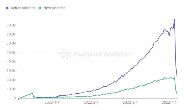 Footprint Analytics - Denní aktivní & noví držitelé SEA