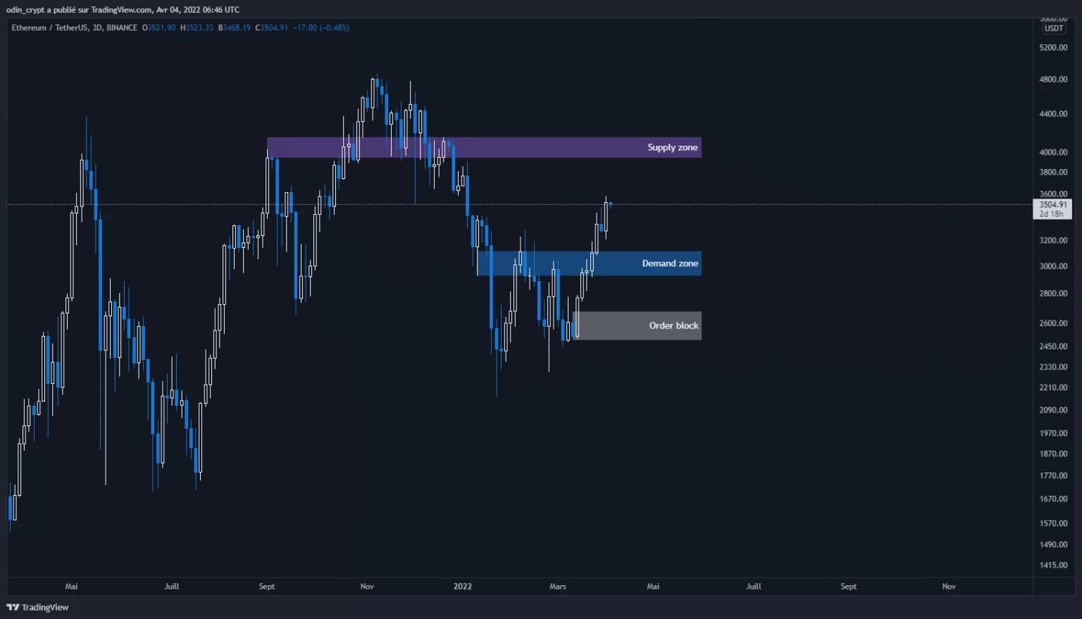 Ether (ETH) Analyse in 3D