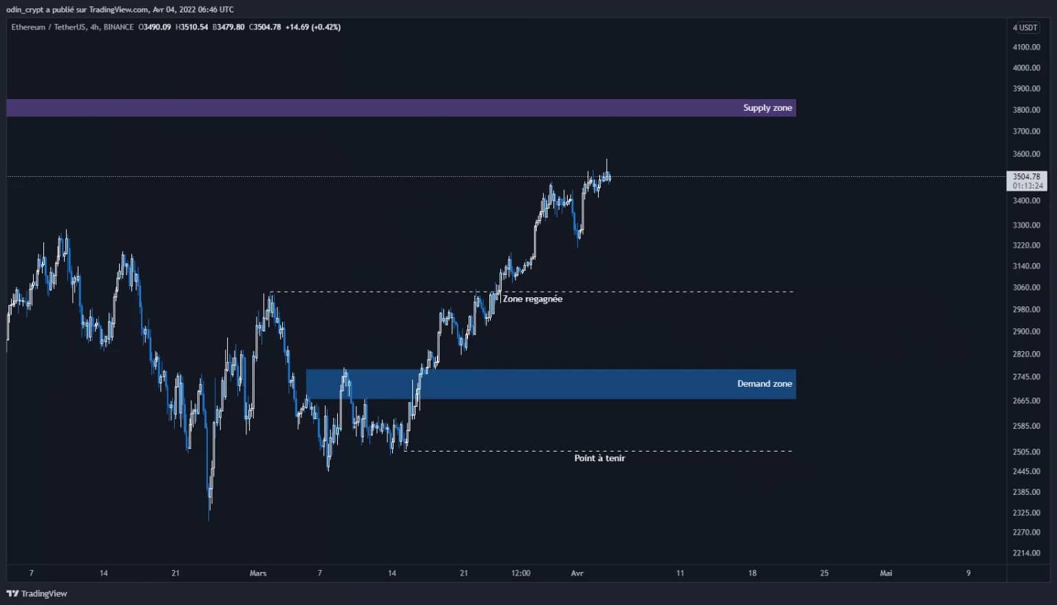 Ether (ETH) analyse in 4h