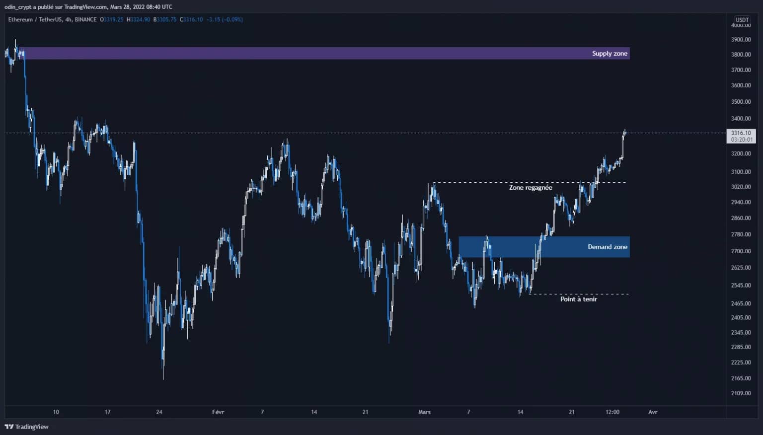 Ether (ETH) analyse in 4h