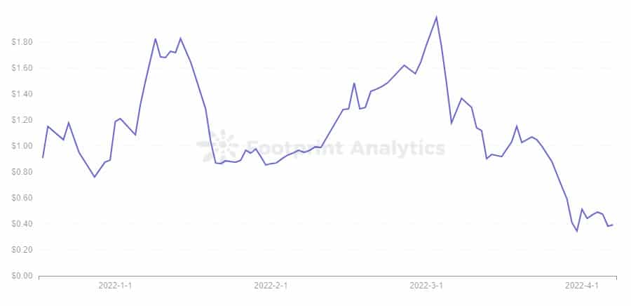 Footprint Analytics - SEA Price Trend