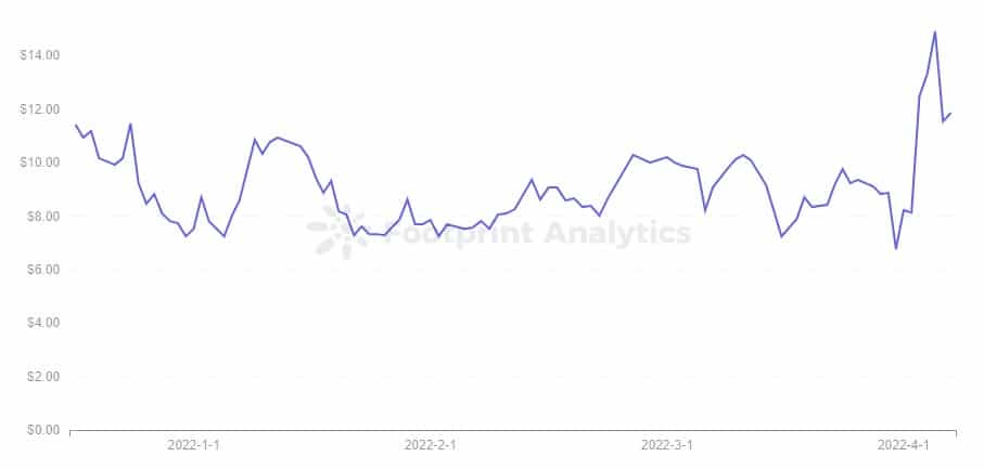 Footprint Analytics - SSS Price Trend