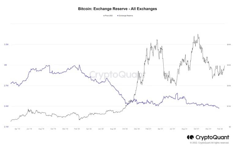 Les réserves de bitcoins sur les échanges de crypto-monnaies sont faibles dans l'ensemble. (Source : CryptoQuant)
