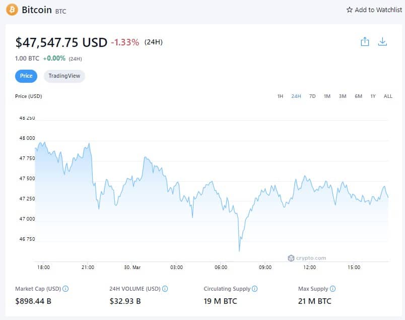 Bitcoin Price - March 30th, 2022 (Source: Crypto.com)