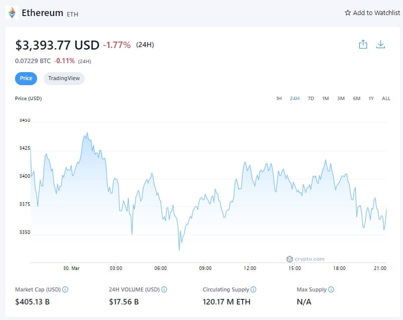 Ethereum Price - March 30th, 2022 (Source: Crypto.com)